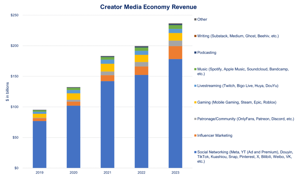 The creator economy behind blogging and vlogging