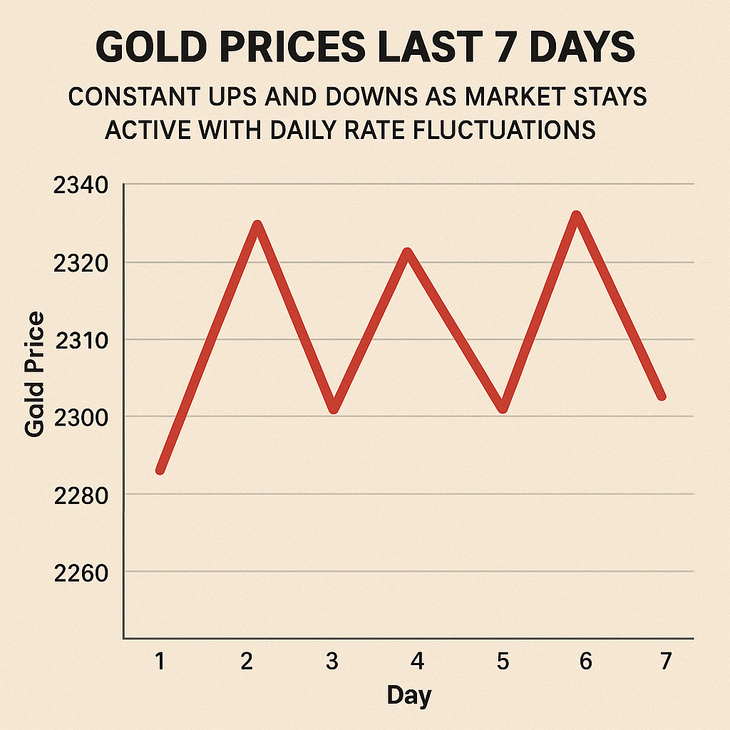 Gold Prices Last 7 Days Show Constant Ups and Downs as Market Stays Active With Daily Rate Fluctuations