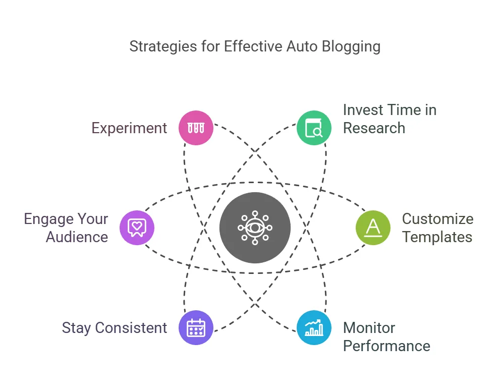 What is auto blogging in 2026