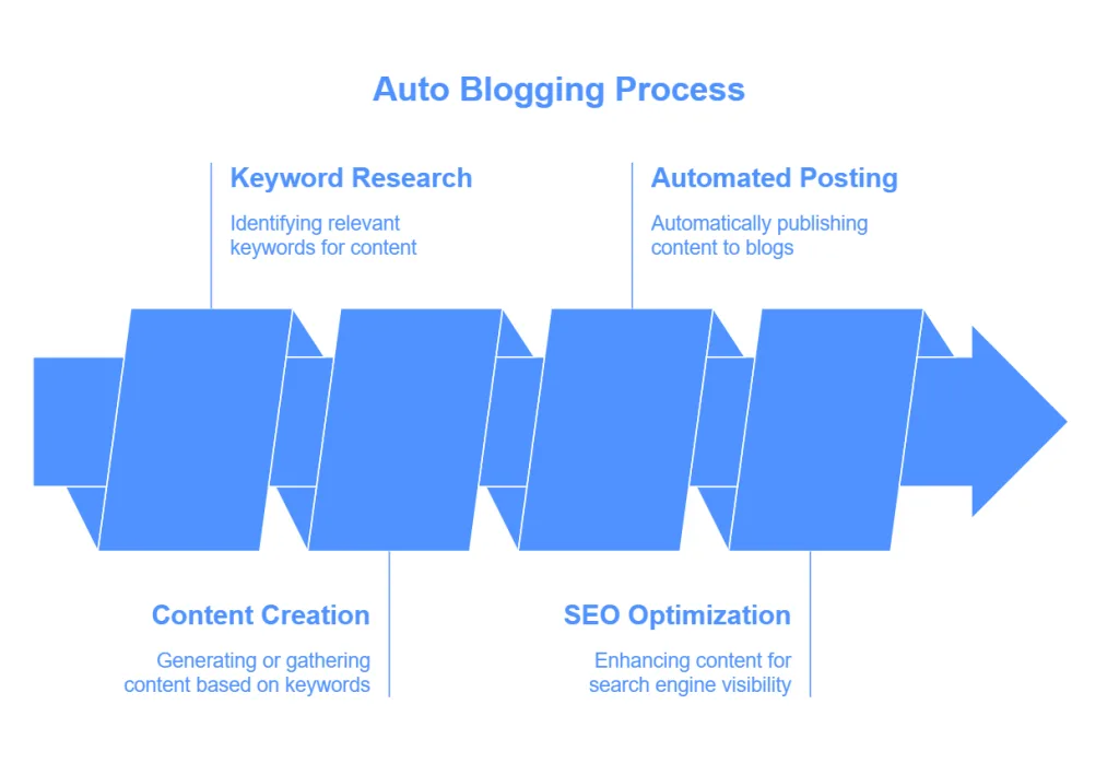 What is auto blogging in 2026
