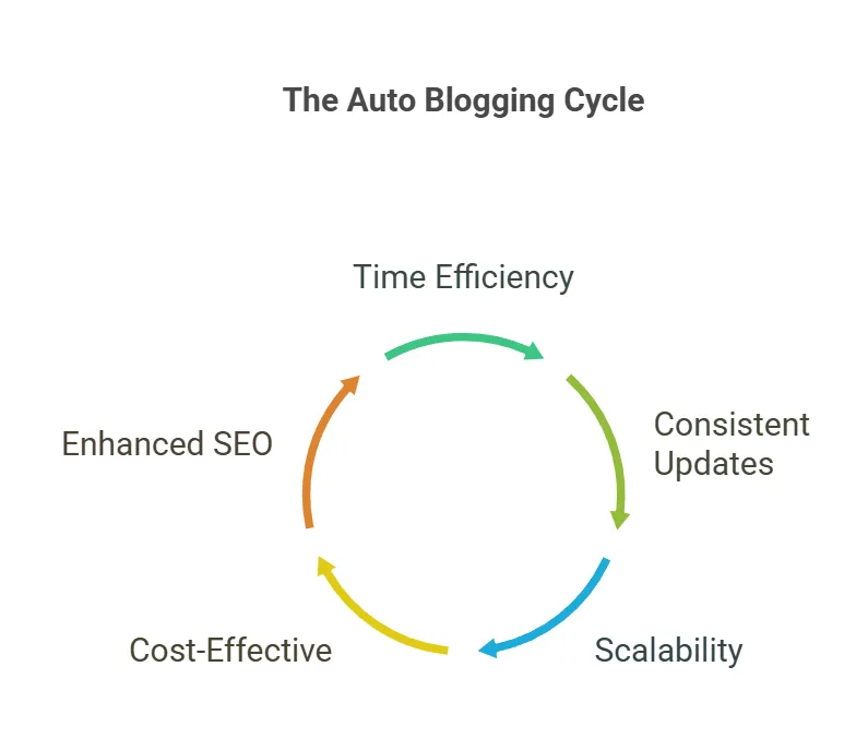 What is auto blogging in 2026