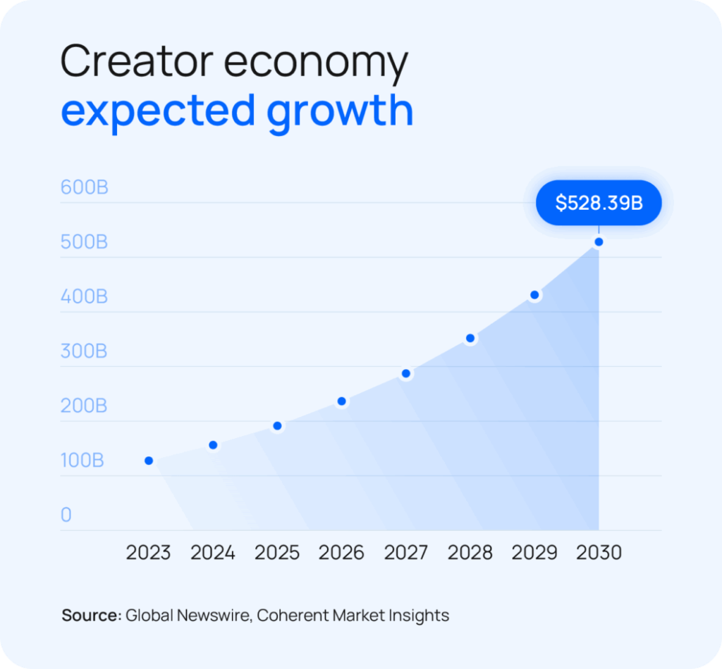 The creator economy behind blogging and vlogging