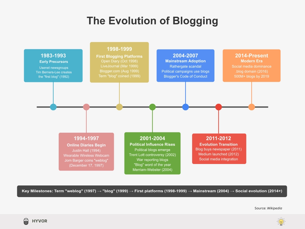 Is Blogging Dead in 2026